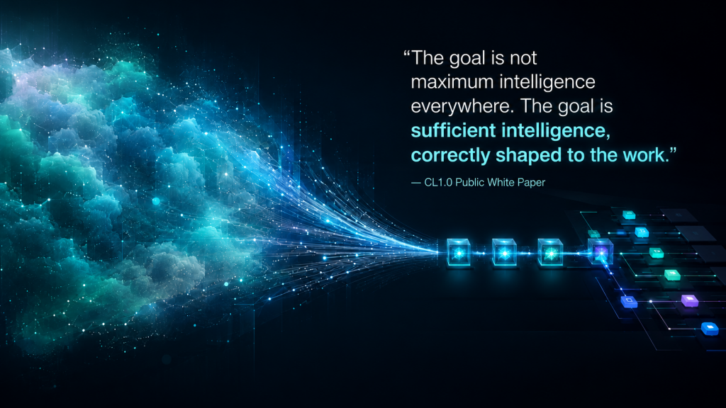 CL1.0 data cloud becoming smaller purpose-bound modules beside the statement: “The goal is not maximum intelligence everywhere. The goal is sufficient intelligence, correctly shaped to the work.”