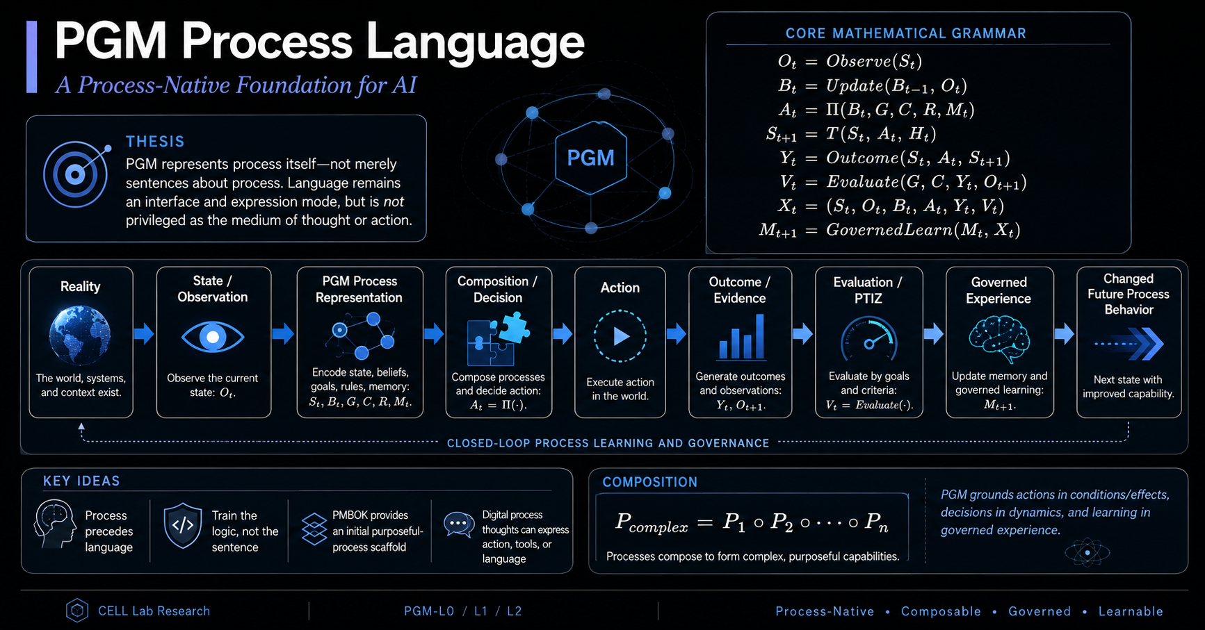 PGM_Process_Language_Foundational_Design_v0.1